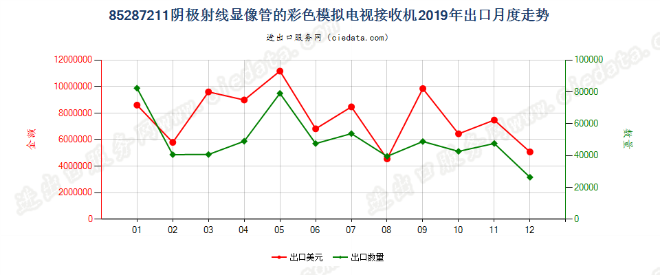 85287211阴极射线显像管的彩色模拟电视接收机出口2019年月度走势图