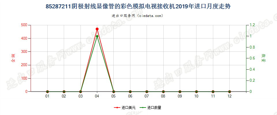 85287211阴极射线显像管的彩色模拟电视接收机进口2019年月度走势图