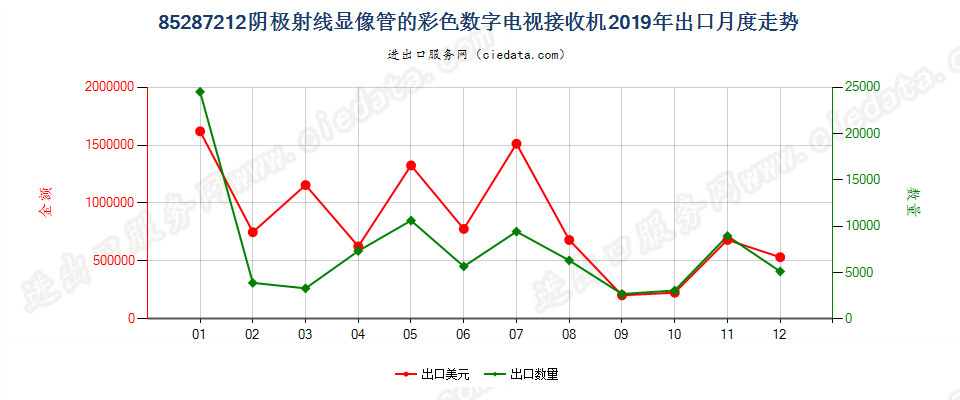 85287212阴极射线显像管的彩色数字电视接收机出口2019年月度走势图