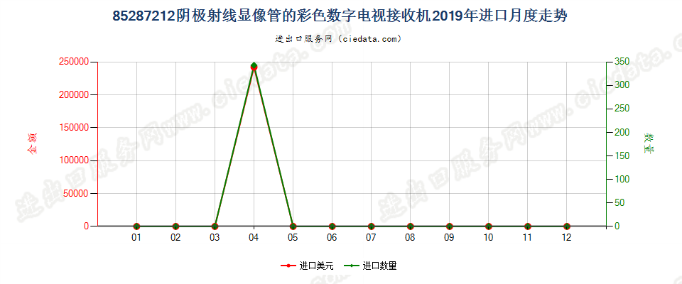 85287212阴极射线显像管的彩色数字电视接收机进口2019年月度走势图