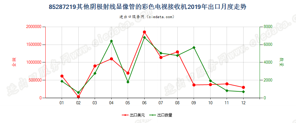 85287219其他阴极射线显像管的彩色电视接收机出口2019年月度走势图