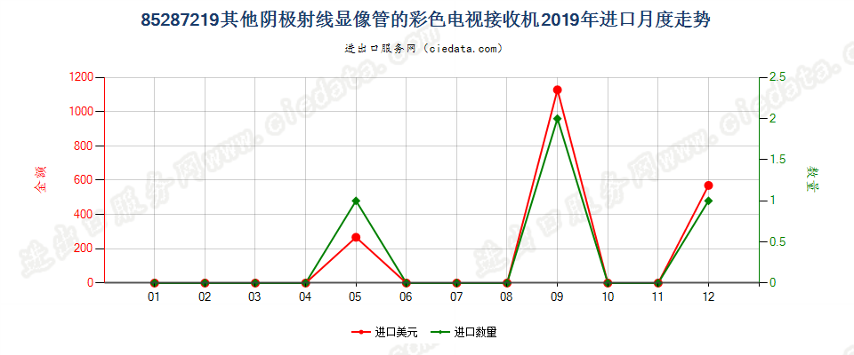 85287219其他阴极射线显像管的彩色电视接收机进口2019年月度走势图