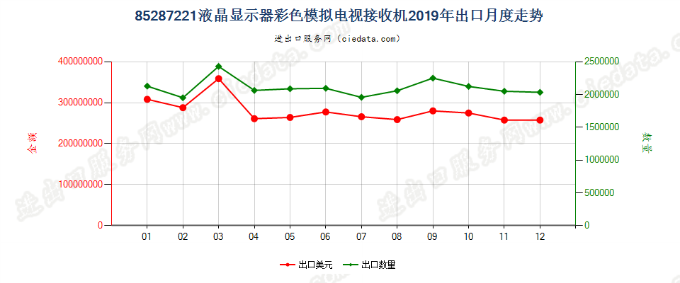 85287221液晶显示器彩色模拟电视接收机出口2019年月度走势图