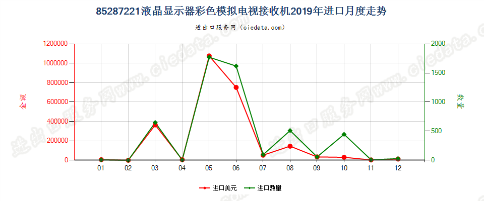 85287221液晶显示器彩色模拟电视接收机进口2019年月度走势图