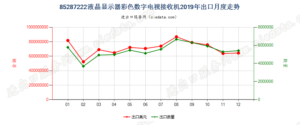 85287222液晶显示器彩色数字电视接收机出口2019年月度走势图