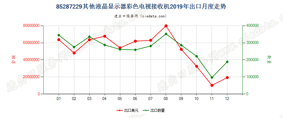 85287229其他液晶显示器彩色电视接收机出口2019年月度走势图