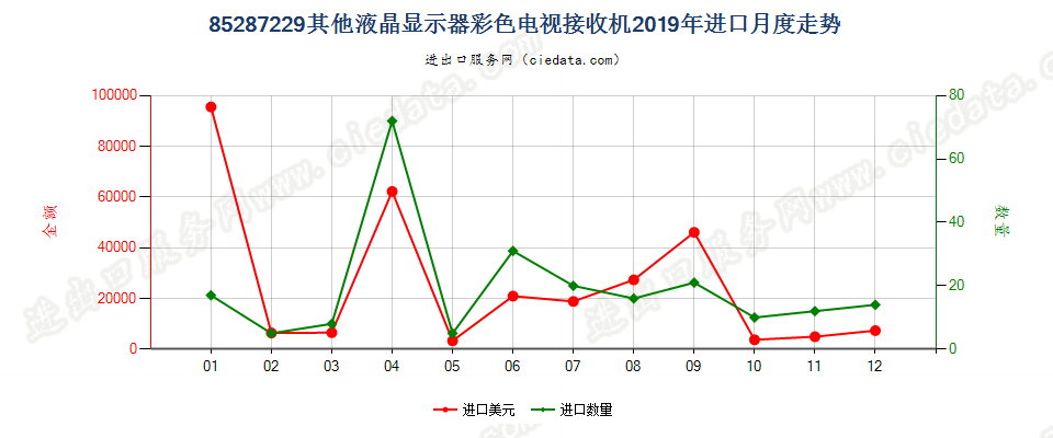 85287229其他液晶显示器彩色电视接收机进口2019年月度走势图