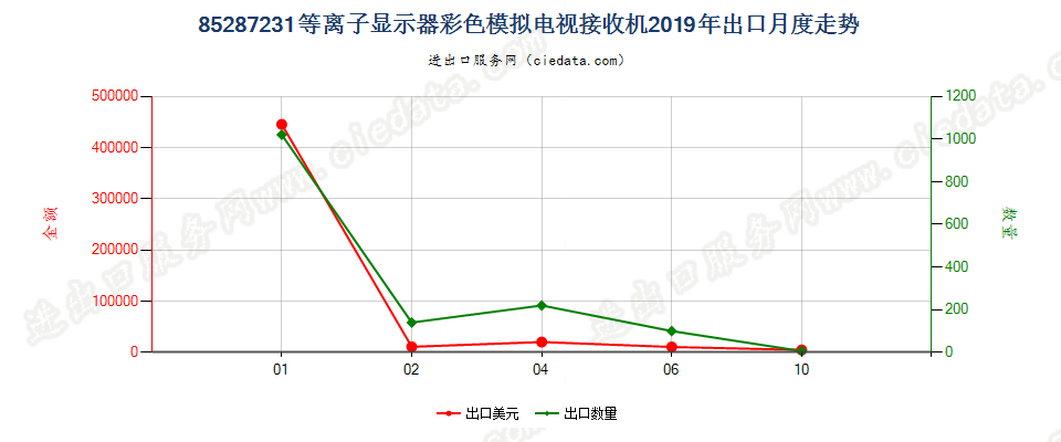 85287231等离子显示器彩色模拟电视接收机出口2019年月度走势图