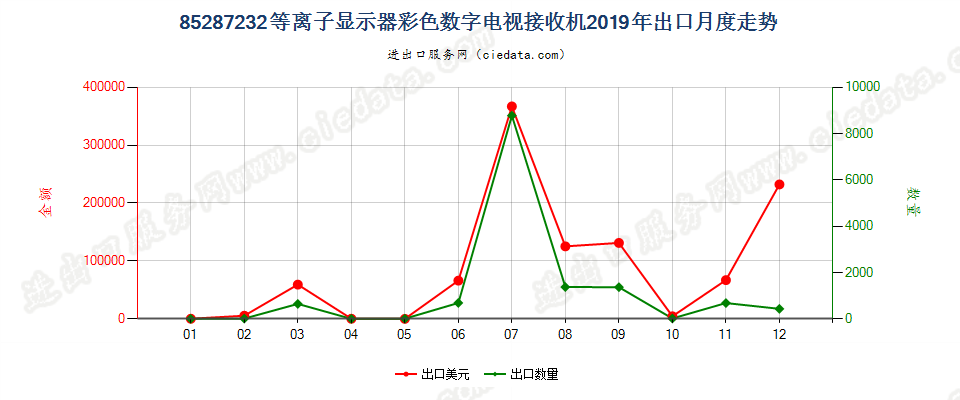 85287232等离子显示器彩色数字电视接收机出口2019年月度走势图