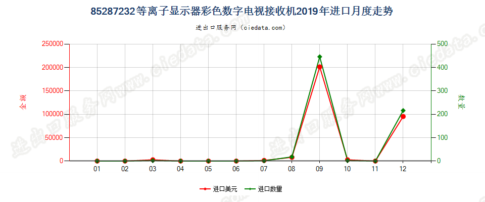 85287232等离子显示器彩色数字电视接收机进口2019年月度走势图