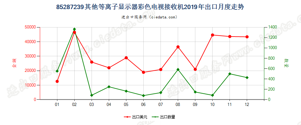 85287239其他等离子显示器彩色电视接收机出口2019年月度走势图