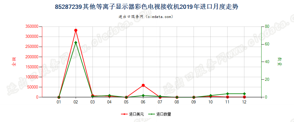 85287239其他等离子显示器彩色电视接收机进口2019年月度走势图