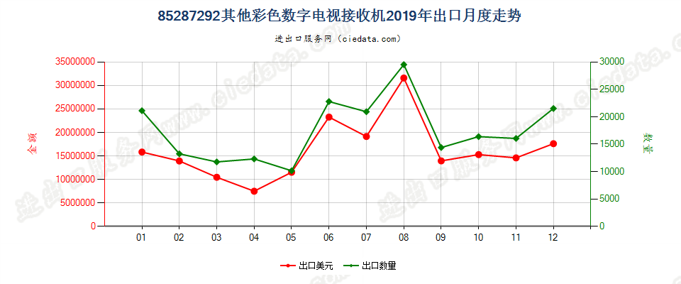 85287292其他彩色数字电视接收机出口2019年月度走势图