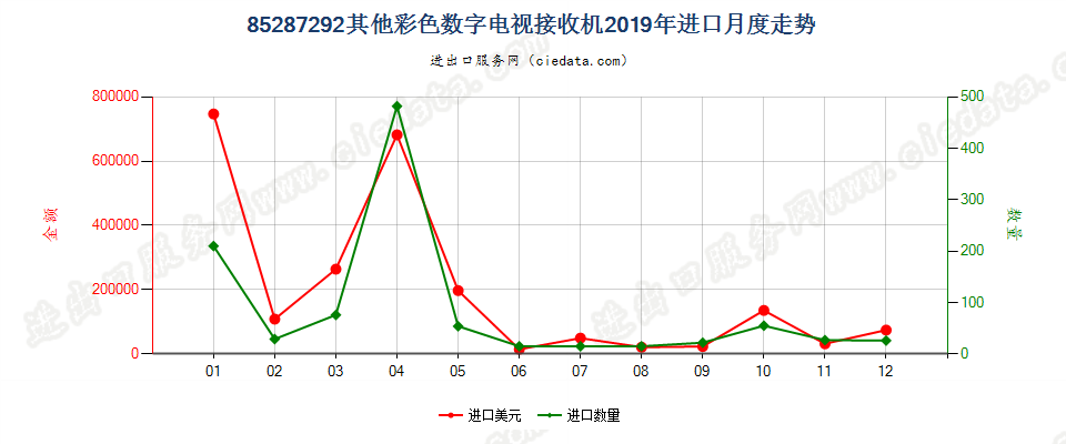 85287292其他彩色数字电视接收机进口2019年月度走势图