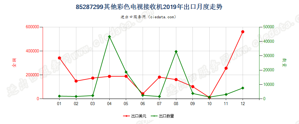 85287299其他彩色电视接收机出口2019年月度走势图