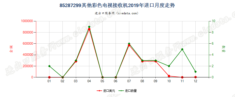 85287299其他彩色电视接收机进口2019年月度走势图