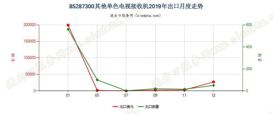 85287300其他单色电视接收机出口2019年月度走势图