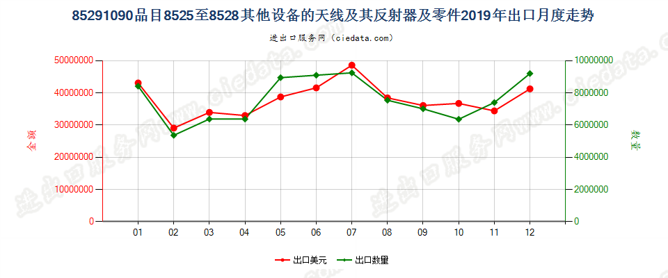 85291090品目8525至8528其他设备的天线及其反射器及零件出口2019年月度走势图