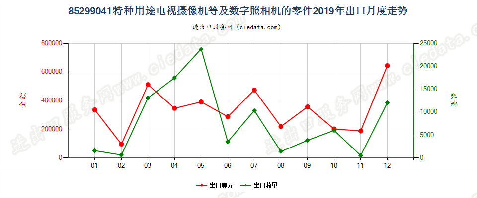 85299041特种用途电视摄像机等及数字照相机的零件出口2019年月度走势图