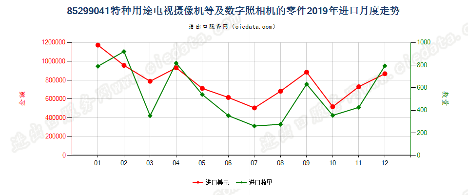 85299041特种用途电视摄像机等及数字照相机的零件进口2019年月度走势图