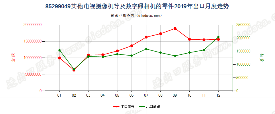 85299049其他电视摄像机等及数字照相机的零件出口2019年月度走势图