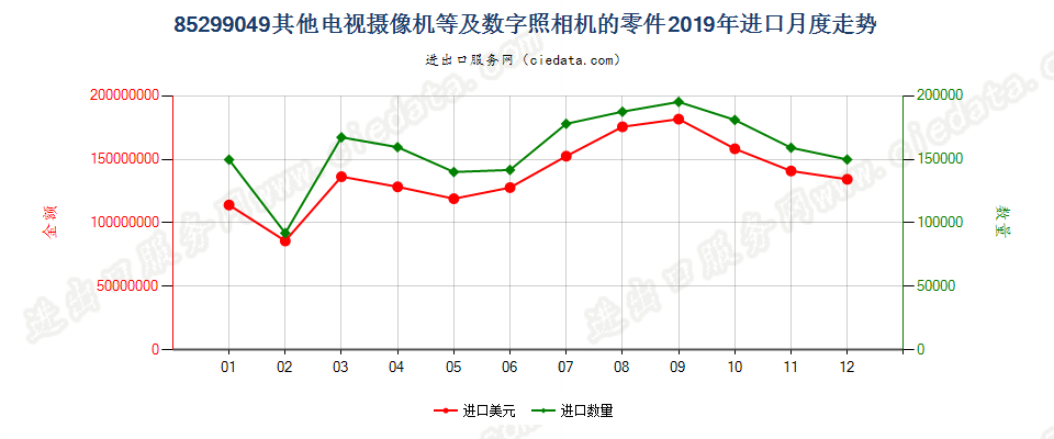 85299049其他电视摄像机等及数字照相机的零件进口2019年月度走势图