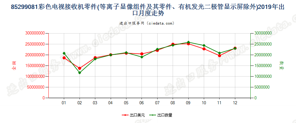 85299081彩色电视接收机零件出口2019年月度走势图