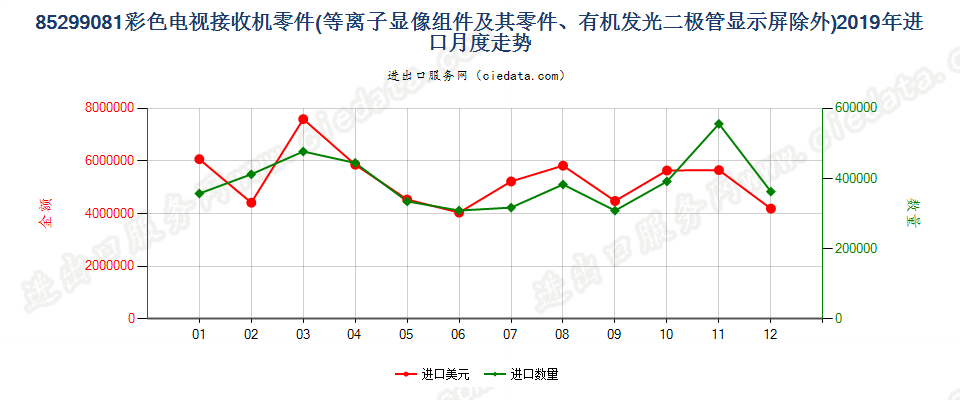 85299081彩色电视接收机零件进口2019年月度走势图