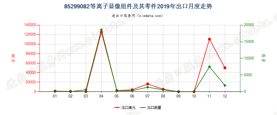 85299082(2022STOP)等离子显像组件及其零件出口2019年月度走势图