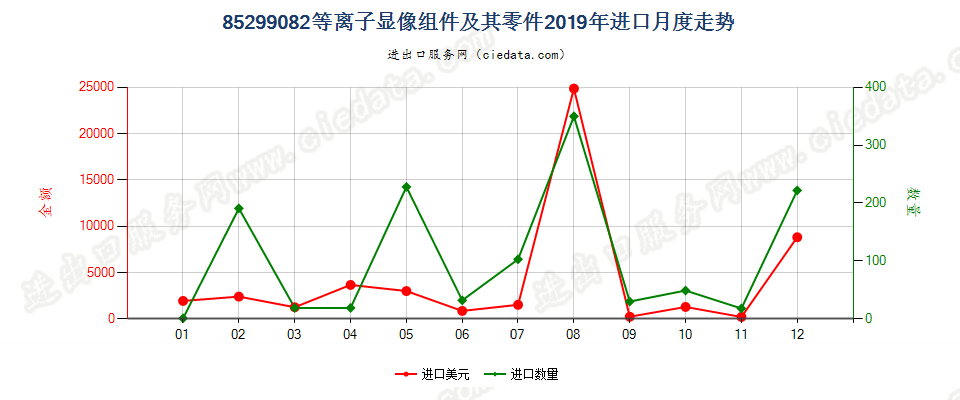 85299082(2022STOP)等离子显像组件及其零件进口2019年月度走势图