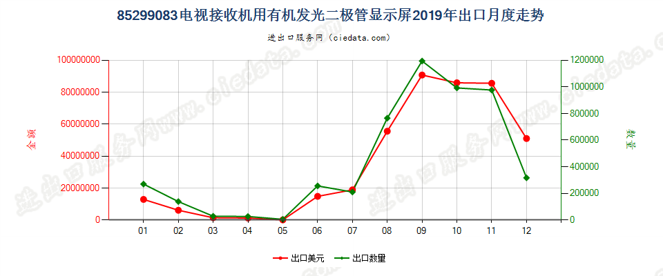 85299083(2022STOP)电视接收机用有机发光二极管显示屏出口2019年月度走势图