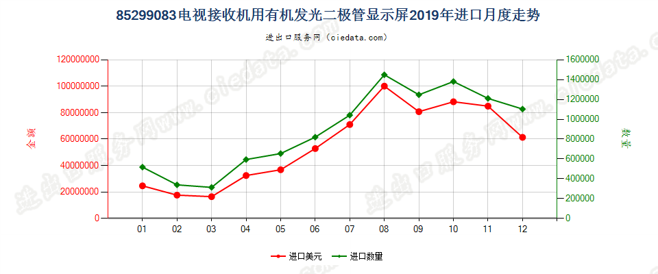 85299083(2022STOP)电视接收机用有机发光二极管显示屏进口2019年月度走势图