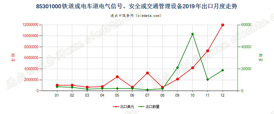 85301000铁道或电车道电气信号、安全或交通管理设备出口2019年月度走势图