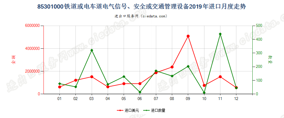 85301000铁道或电车道电气信号、安全或交通管理设备进口2019年月度走势图