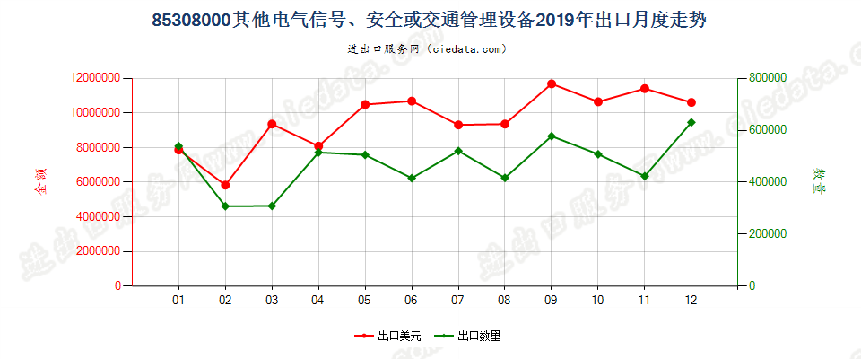 85308000其他电气信号、安全或交通管理设备出口2019年月度走势图