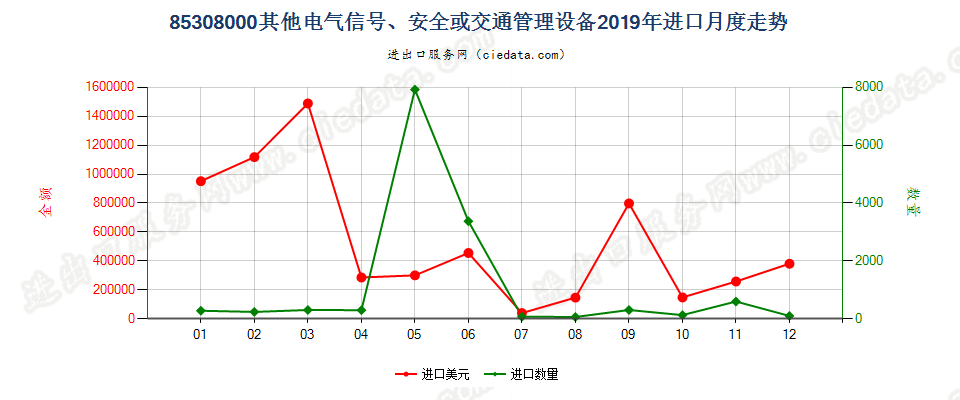 85308000其他电气信号、安全或交通管理设备进口2019年月度走势图