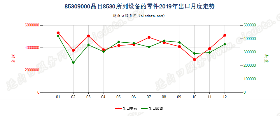 85309000品目8530所列设备的零件出口2019年月度走势图