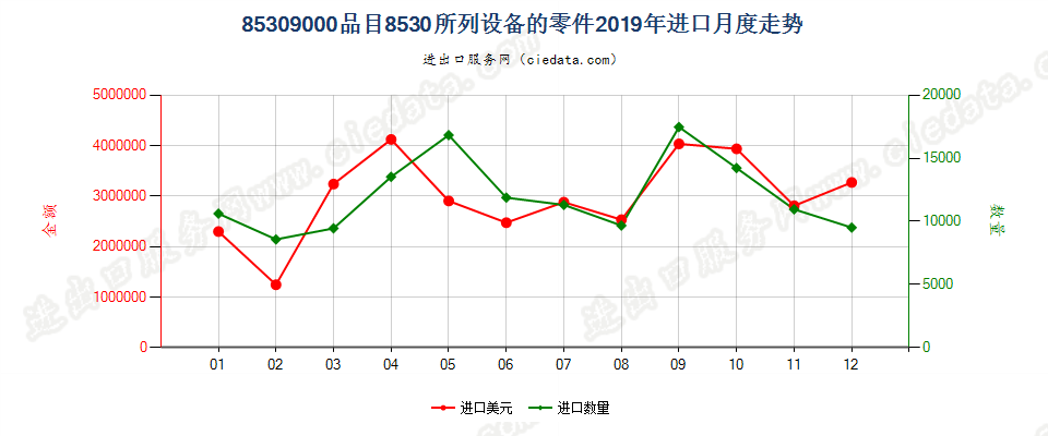 85309000品目8530所列设备的零件进口2019年月度走势图