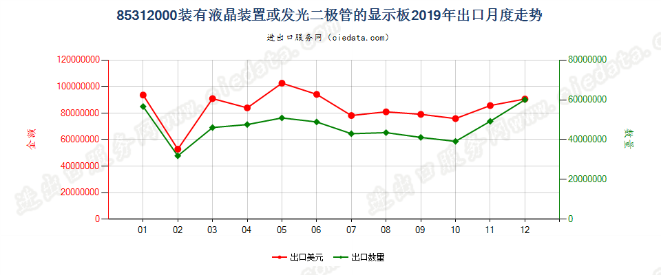 85312000装有液晶装置或发光二极管的显示板出口2019年月度走势图