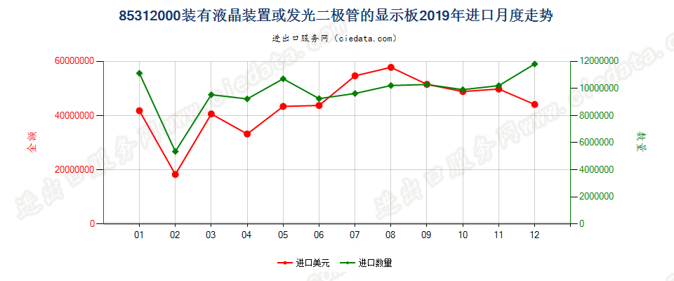 85312000装有液晶装置或发光二极管的显示板进口2019年月度走势图