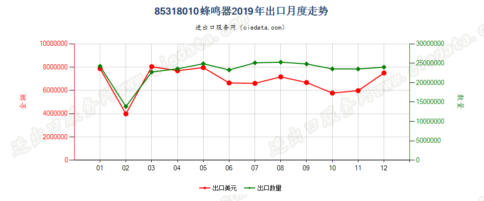 85318010蜂鸣器出口2019年月度走势图