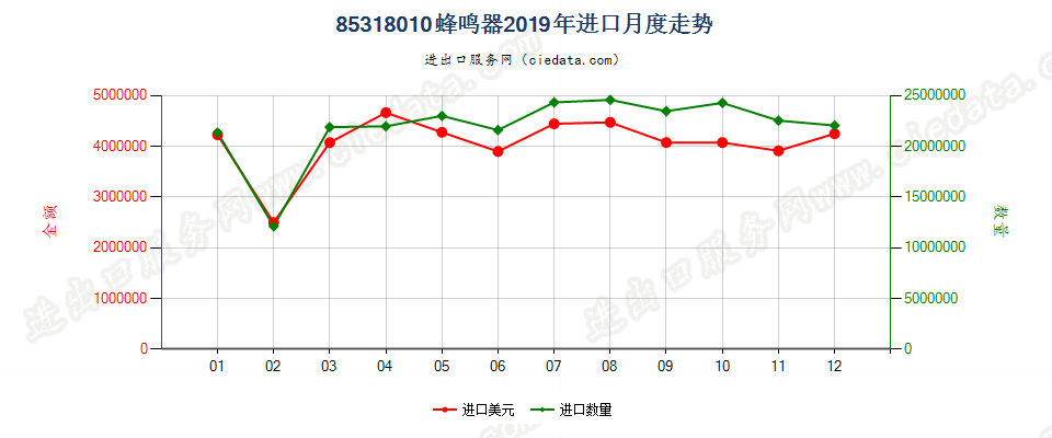 85318010蜂鸣器进口2019年月度走势图