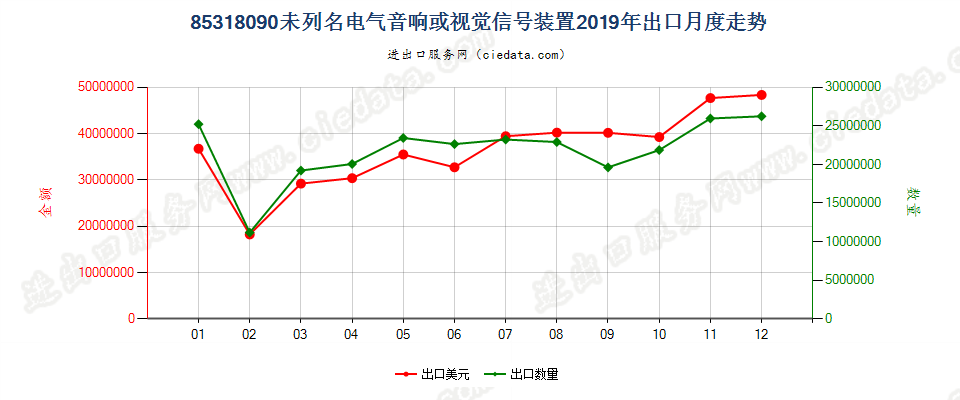 85318090未列名电气音响或视觉信号装置出口2019年月度走势图