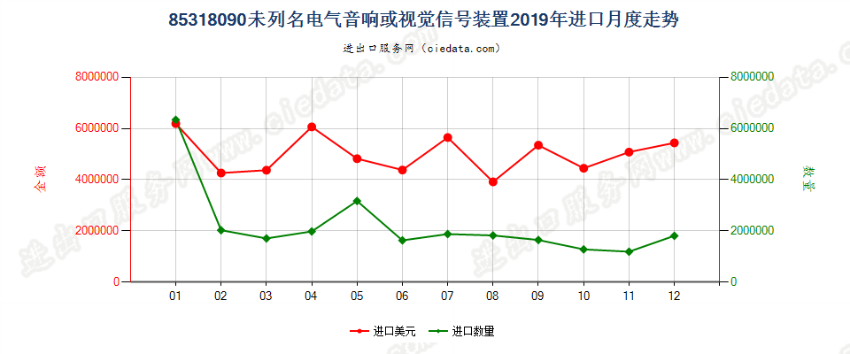 85318090未列名电气音响或视觉信号装置进口2019年月度走势图