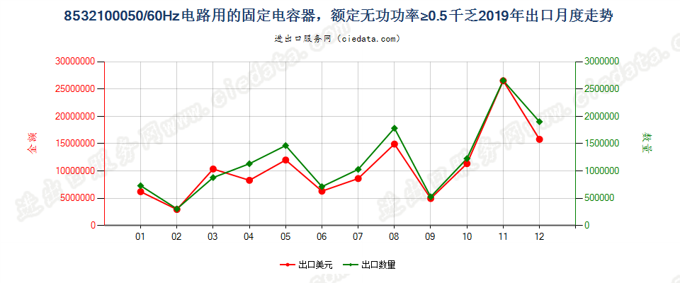 8532100050/60Hz电路用的固定电容器，额定无功功率≥0.5千乏出口2019年月度走势图