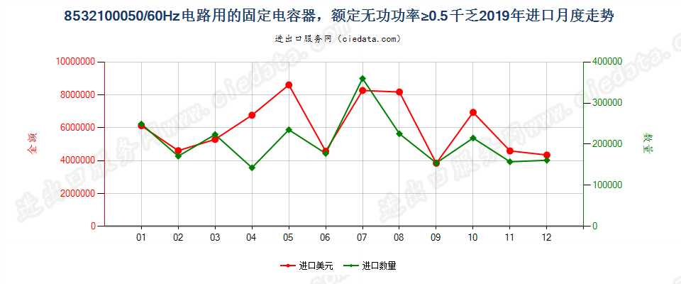 8532100050/60Hz电路用的固定电容器，额定无功功率≥0.5千乏进口2019年月度走势图