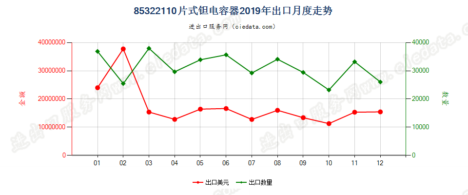 85322110片式钽电容器出口2019年月度走势图