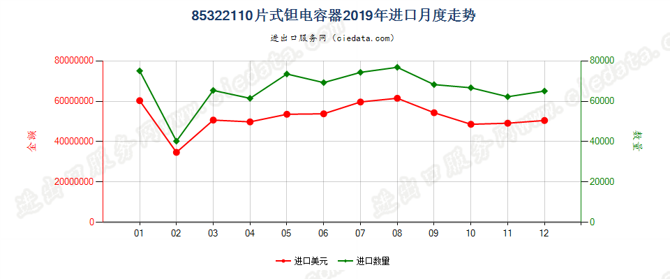 85322110片式钽电容器进口2019年月度走势图