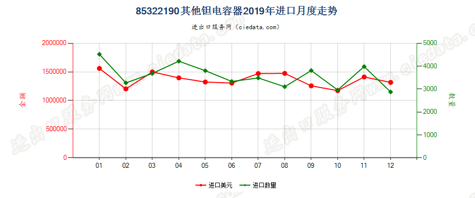 85322190其他钽电容器进口2019年月度走势图