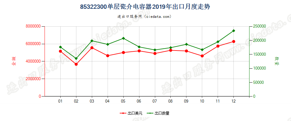 85322300单层瓷介电容器出口2019年月度走势图